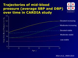 Trajectories of mid-blood pressure (average SBP and DBP) over time in CARDIA study