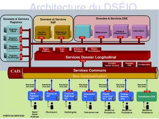 Architecture du DSÉIQ