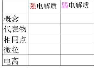 1、导电能力强的电解质 溶液一定是强电解质溶液
