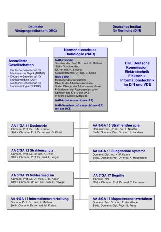 NAR-Arbeitsausschüsse (AA)