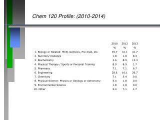 Chem 120 Profile: (2010-2014)