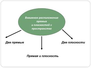 Взаимное расположение прямых и плоскостей в пространстве