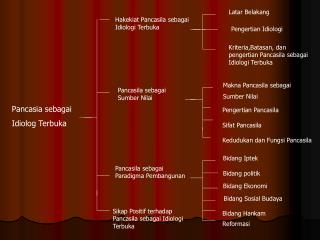 Pancasia sebagai Idiolog Terbuka