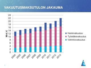 Vakuutusmaksutulon jakauma