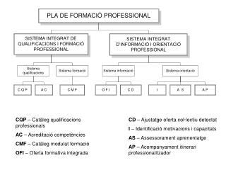 CQP – Catàleg qualificacions professionals AC – Acreditació competències
