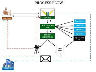 PROCESS FLOW