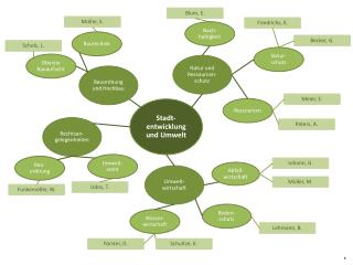 Stadt- entwicklung und Umwelt