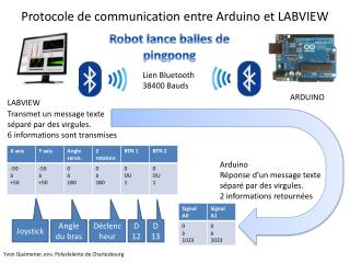 Protocole de communication entre Arduino et LABVIEW