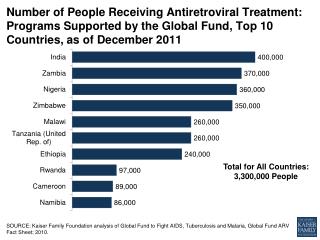 Total for All Countries : 3,300,000 People