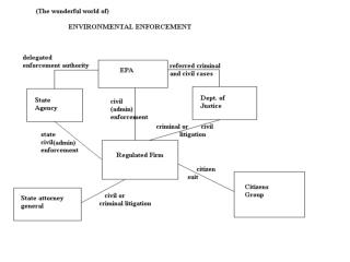 Administrative Enforcement Process 1. Violation detected  NOV