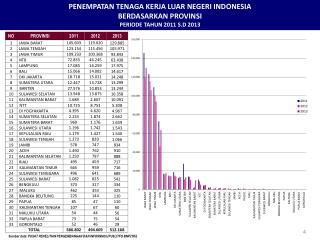 PENEMPATAN TENAGA KERJA LUAR NEGERI INDONESIA BERDASARKAN PROVINSI PERIODE TAHUN 2011 S.D 2013