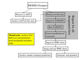 MODIS Overpass