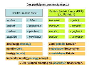 Das participium coniunctum (p.c.)