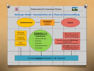 Studienseminar für Gymnasien in Marburg