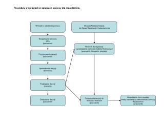 Procedury w sprawach w sprawach pomocy dla repatriantów.