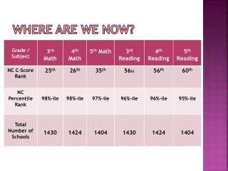 Where are We Now?