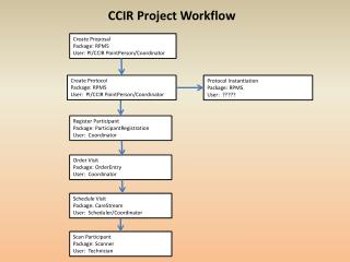 Create Proposal Package: RPMS User: PI/CCIR PointPerson /Coordinator