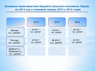 Основные характеристики бюджета сельского поселения Ларьяк