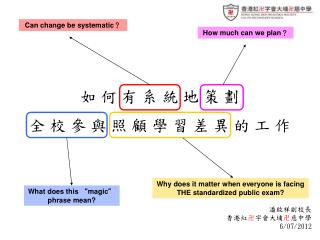 如 何 有 系 統 地 策 劃 全 校 參 與 照 顧 學 習 差 異 的 工 作