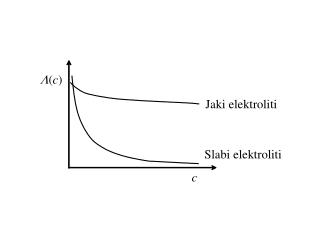 Molarna provodnost jakih elektrolita (Kohlrauschov zakon).