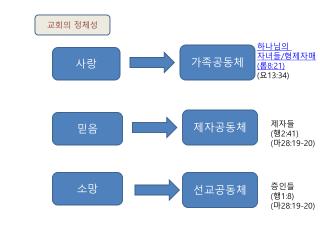 선교공동체