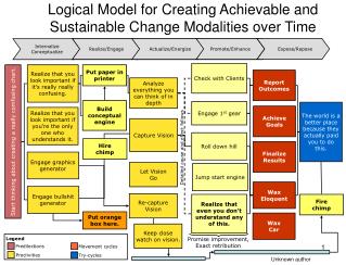 Logical Model for Creating Achievable and Sustainable Change Modalities over Time
