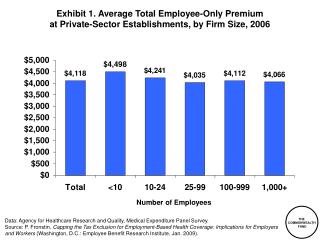 Data: Agency for Healthcare Research and Quality, Medical Expenditure Panel Survey.