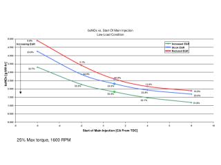 bsNOx vs. Start Of Main Injection Low-Load Condition