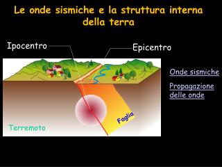 Le onde sismiche e la struttura interna della terra