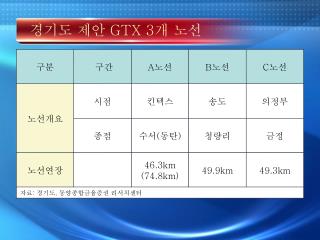 경기도 제안 GTX 3 개 노선