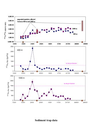 Sediment trap data