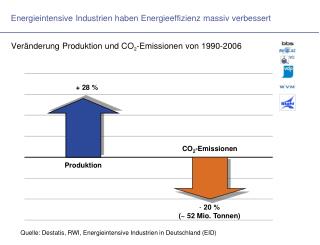 Energieintensive Industrien haben Energieeffizienz massiv verbessert