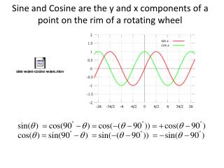 Sine and Cosine are the y and x components of a point on the rim of a rotating wheel