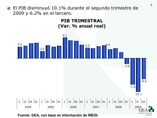 El PIB disminuyó 10.1% durante el segundo trimestre de 2009 y 6.2% en el tercero.