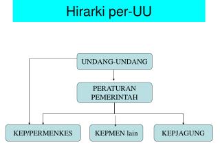 Hirarki per-UU