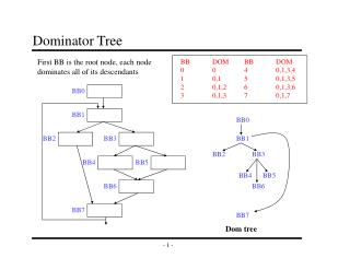 Dominator Tree