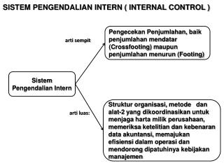 Sistem Pengendalian Intern