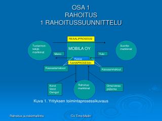 OSA 1 RAHOITUS 1 RAHOITUSSUUNNITTELU