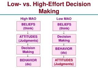 Low- vs. High-Effort Decision Making