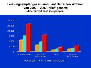 Leistungsempfänger im ambulant Betreuten Wohnen von 2003 – 2007 (NRW gesamt)