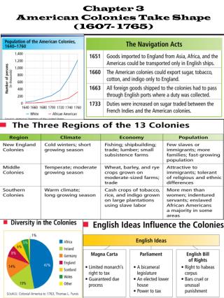 Chapter 3 American Colonies Take Shape (1607- 1765)