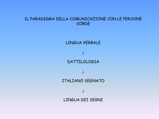 IL PARADIGMA DELLA COMUNICAZIONE CON LE PERSONE SORDE LINGUA VERBALE ↓ DATTILOLOGIA ↓