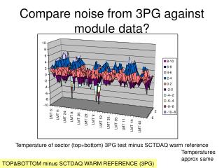 Compare noise from 3PG against module data?