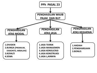 PPh PASAL 23