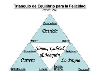 Triangulo de Equilibrio para la Felicidad (versión JRD)