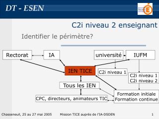 C2i niveau 2 enseignant