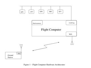 Figure 1 – Flight Computer Hardware Architecture