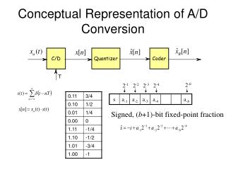 Conceptual Representation of A/D Conversion