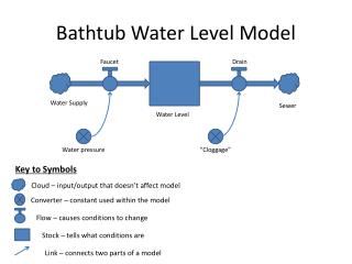 Bathtub Water Level Model