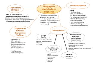 Diagnostische Strategien